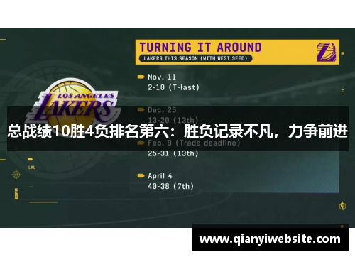 总战绩10胜4负排名第六:胜负记录不凡,力争前进 总战绩10胜4负排名第六:胜负记录不凡,力争前进